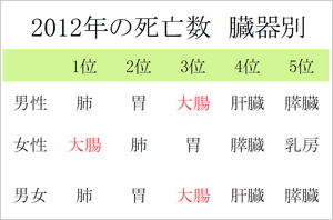 図1 2012年の死亡数 臓器別