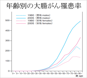 図2 年齢別大腸がん罹患率