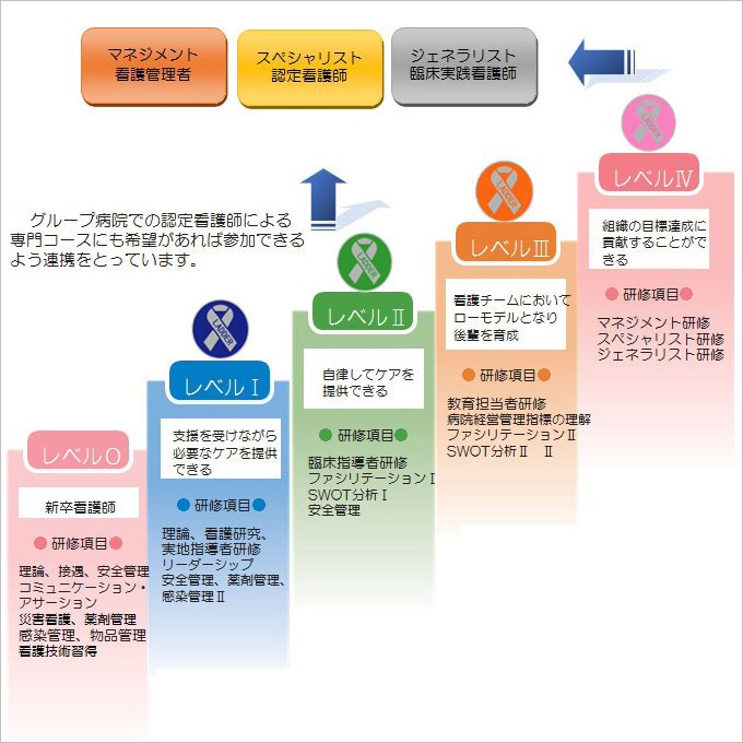 キャリアラダー制度