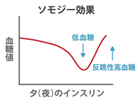 ソモジー効果